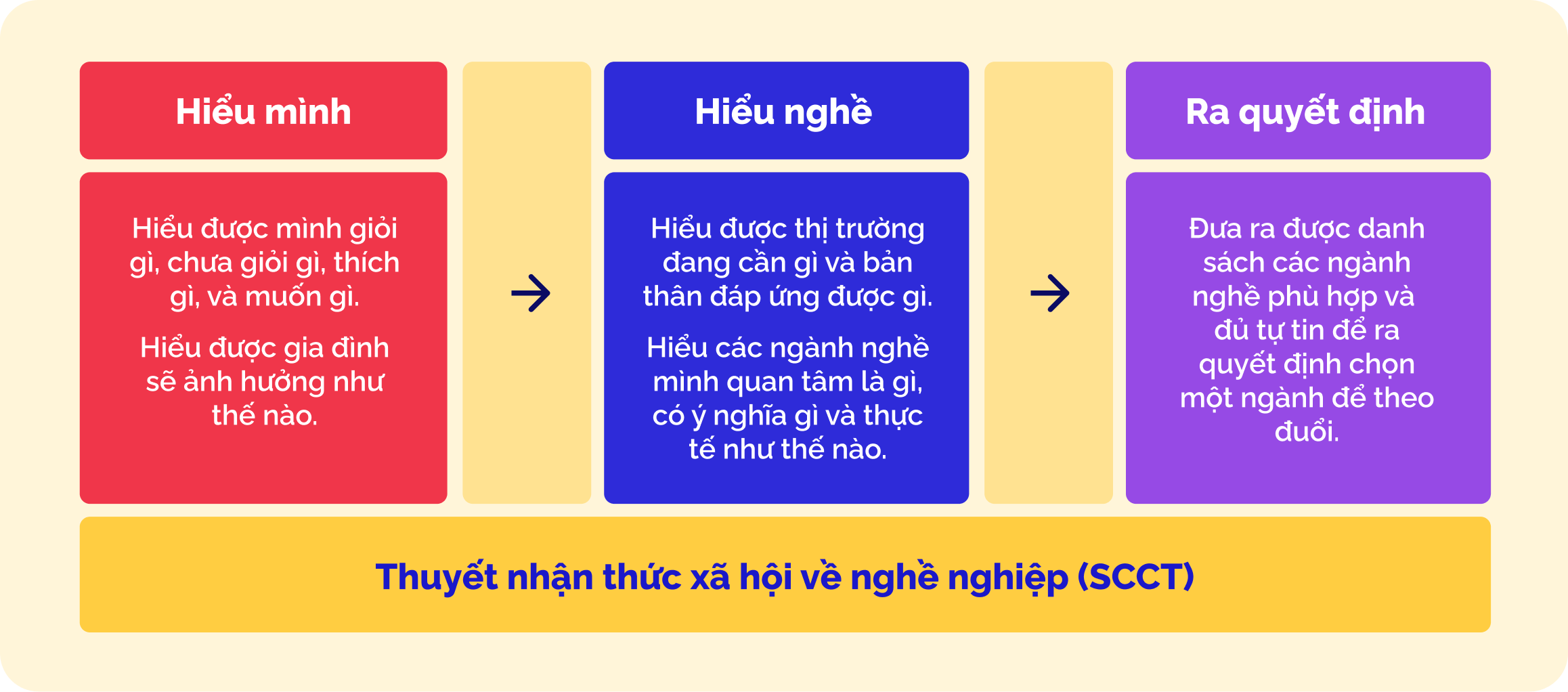 Infographic Phương pháp hướng nghiệp